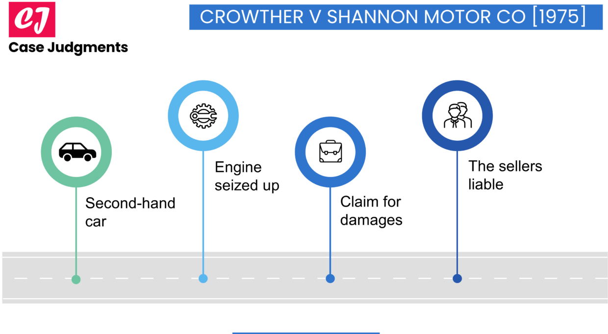 Crowther v Shannon Motor Co [1975]: Summary - Case Judgments
