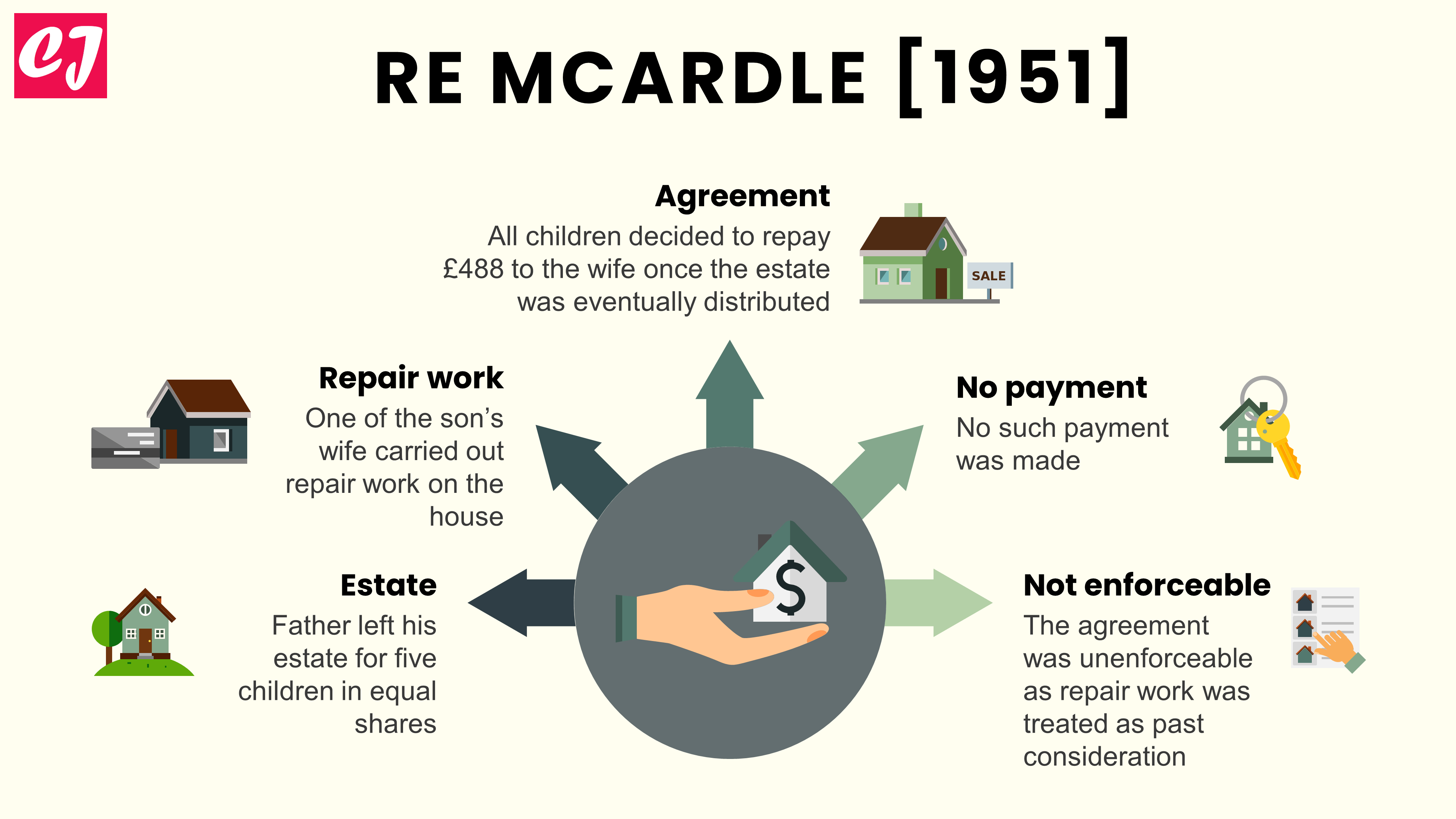 Re McArdle